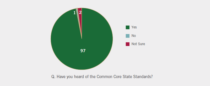 97 percent of teachers have heard of the Common Core State Standards