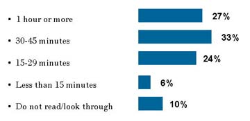 Average Time per Issue