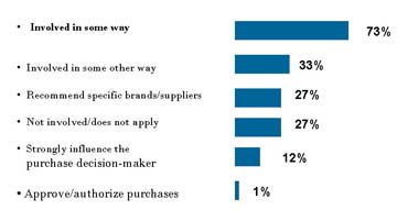 purchases of products and services