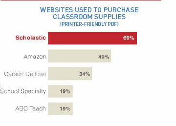 WEBSITES USED TO PURCHASE CLASSROOM SUPPLIES