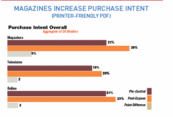 MAGAZINES INCREASE PURCHASE INTENT