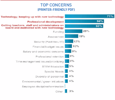 TOP CONCERNS