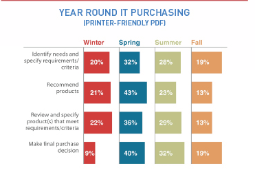 YEAR ROUND IT PURCHASING