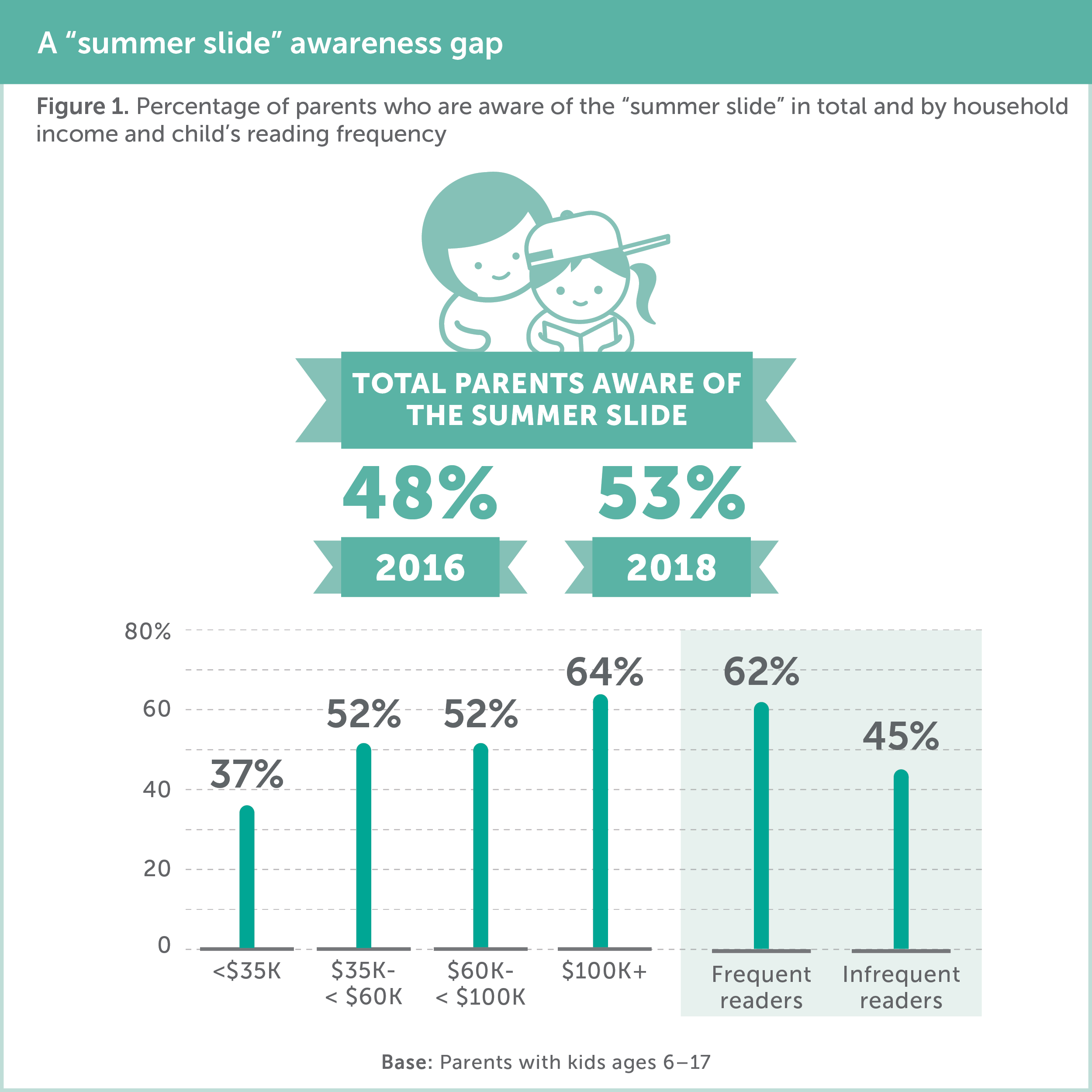 Summer Learning Loss Chart