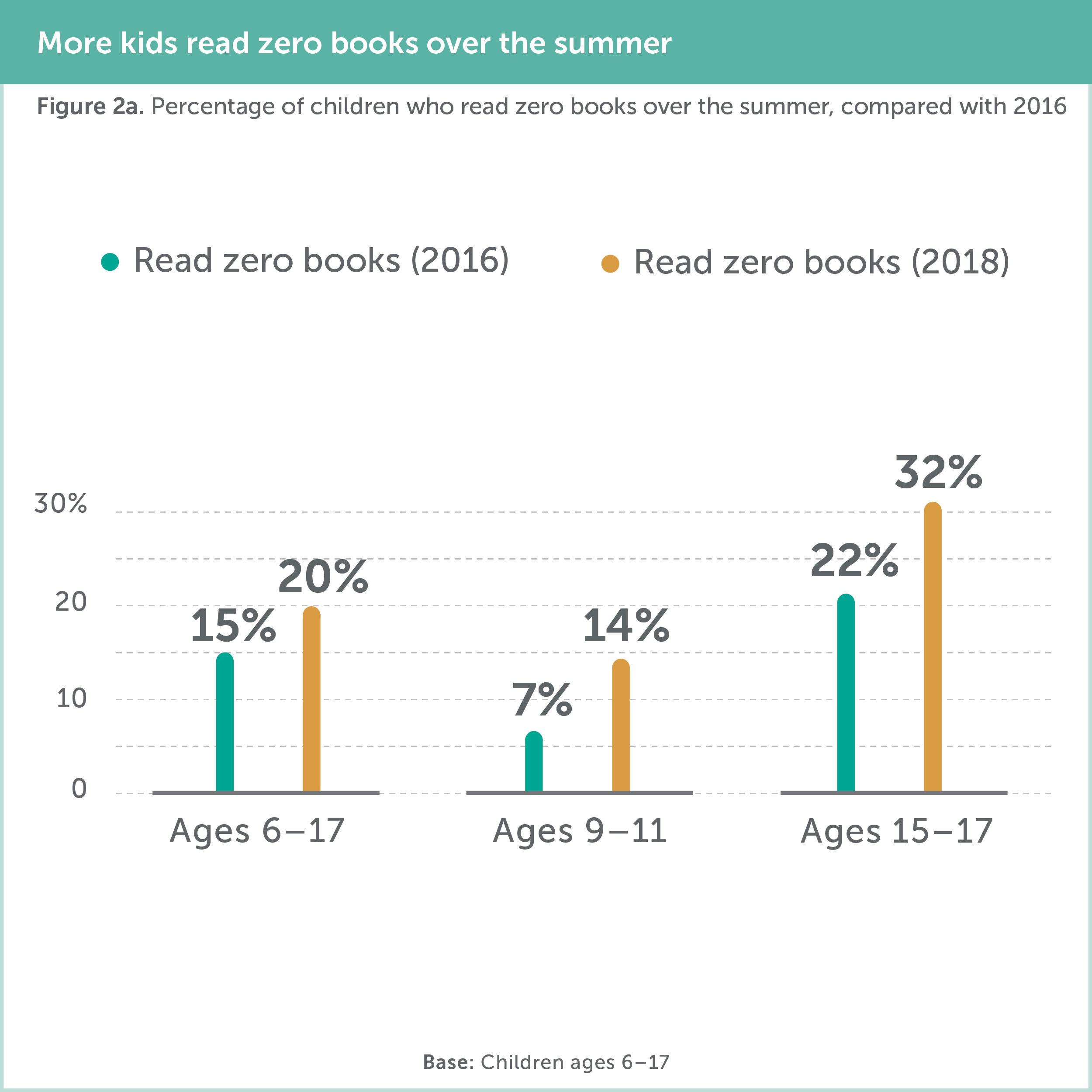 Summer Learning Loss Chart