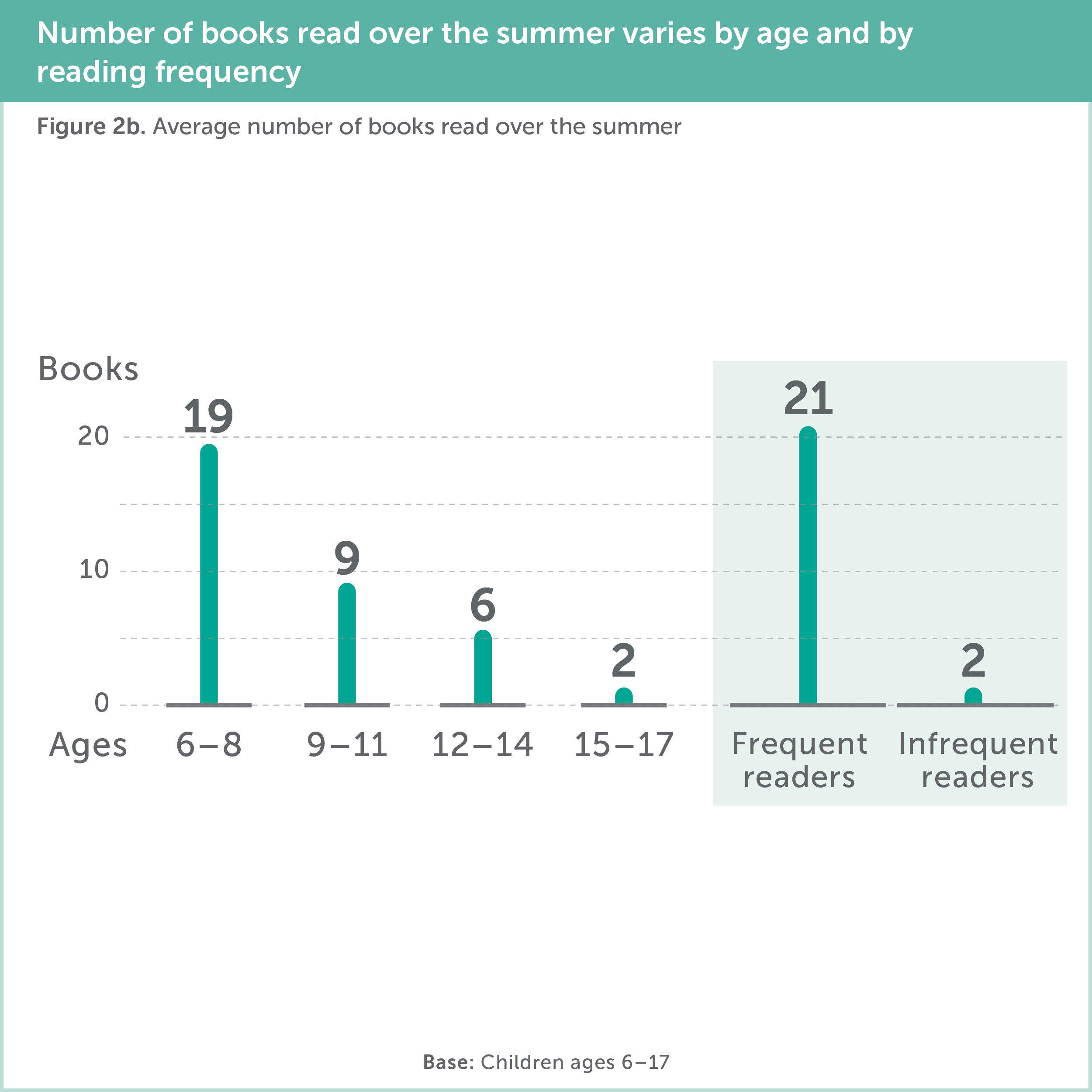 Summer Learning Loss Chart