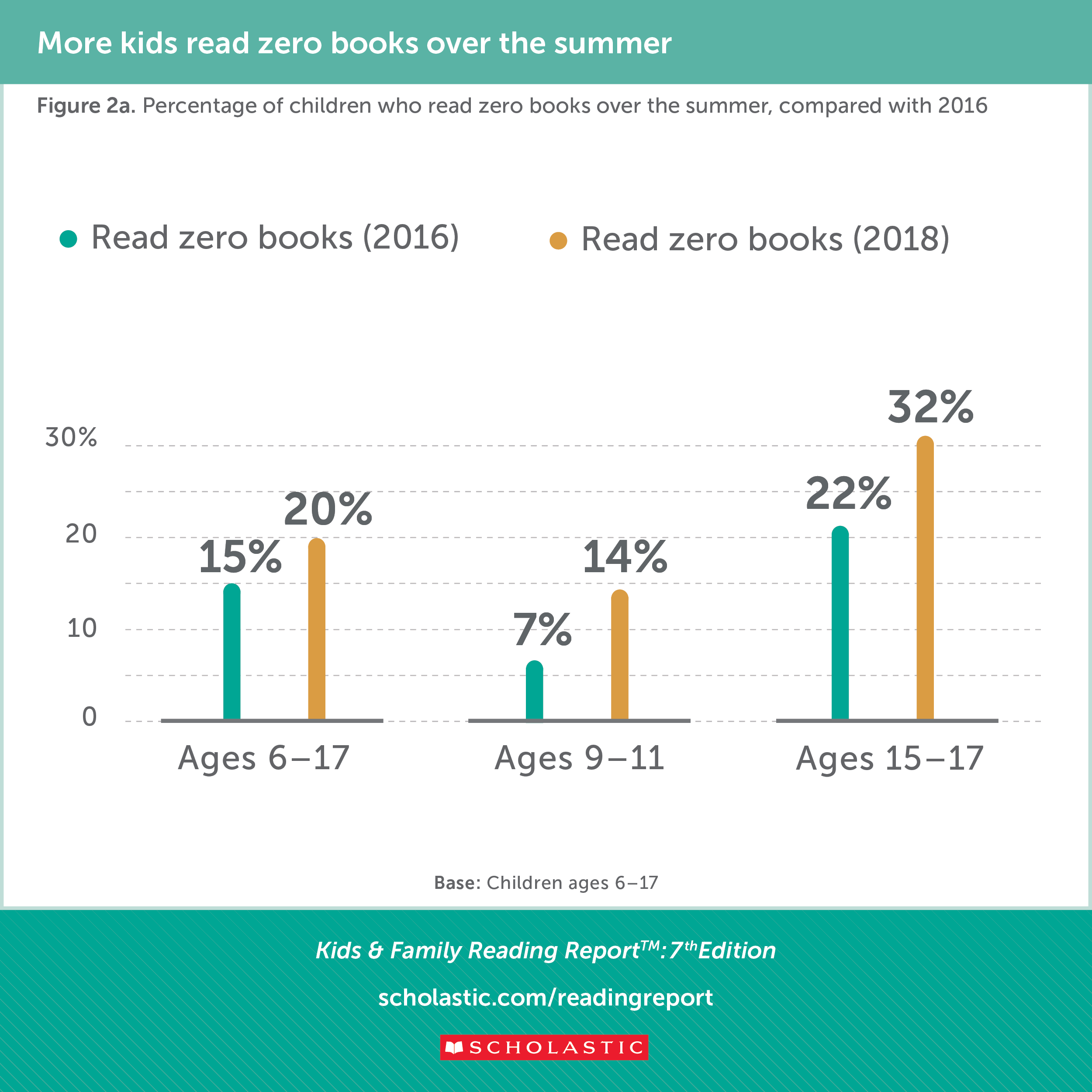 Summer Learning Loss Chart