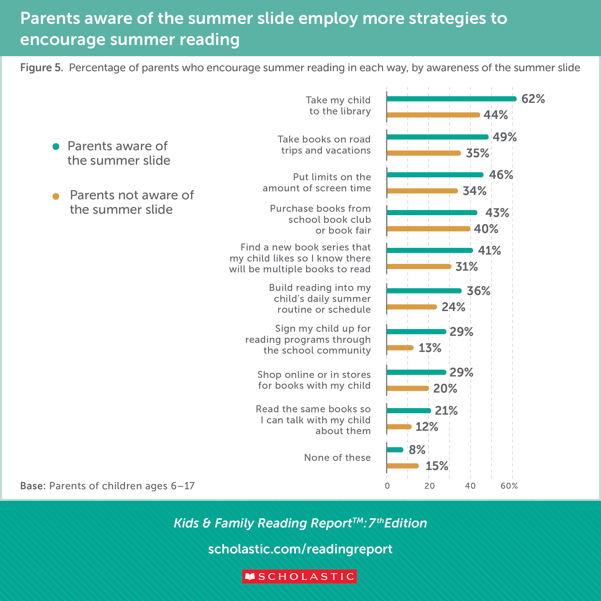 Summer Learning Loss Chart