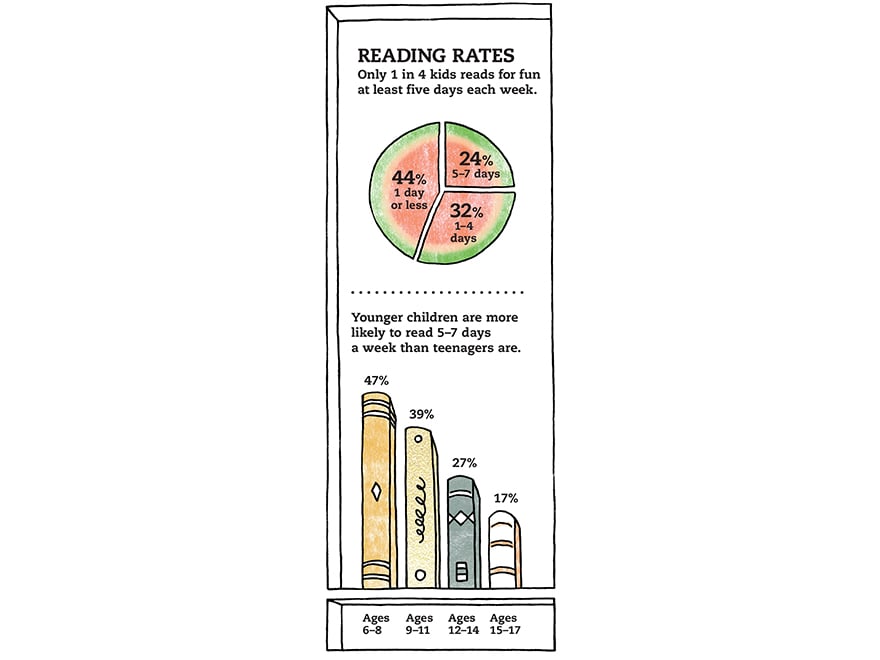 Summer Reading Report Scholastic