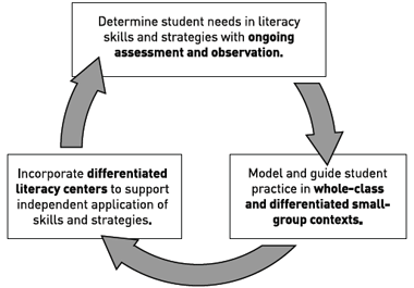 Curriculum Differentiation Chart