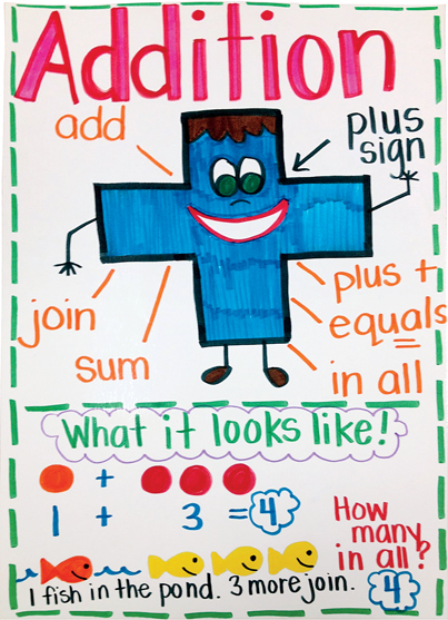 Who What When Where Why Anchor Chart