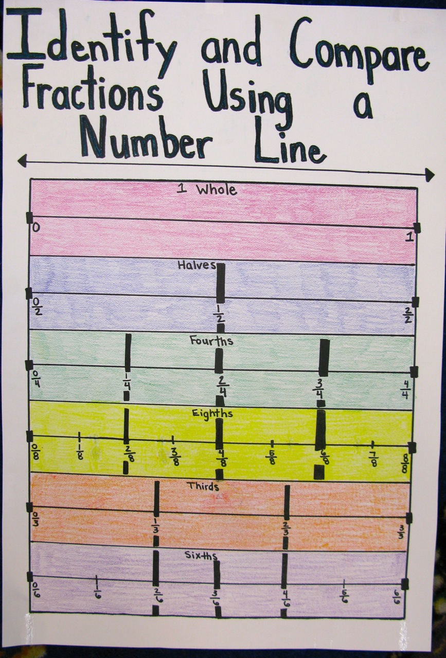Anchor Charts: Academic Supports or Print-Rich Wallpaper? | Scholastic