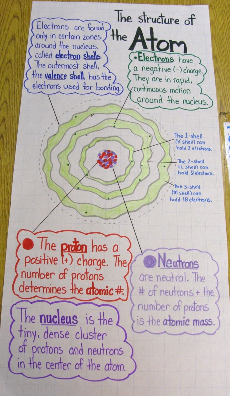 science assignment atomic structure