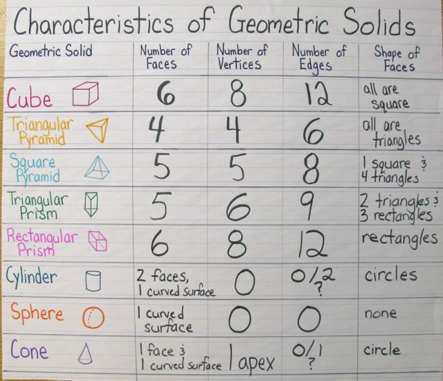 Geometric Solids Chart
