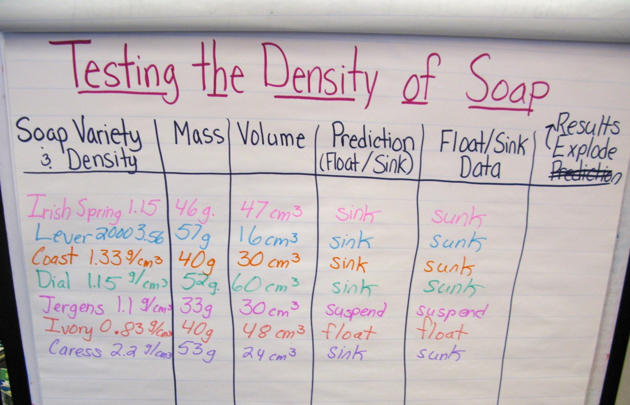 Experimenting With Exploding Soap Volume Density Teamwork