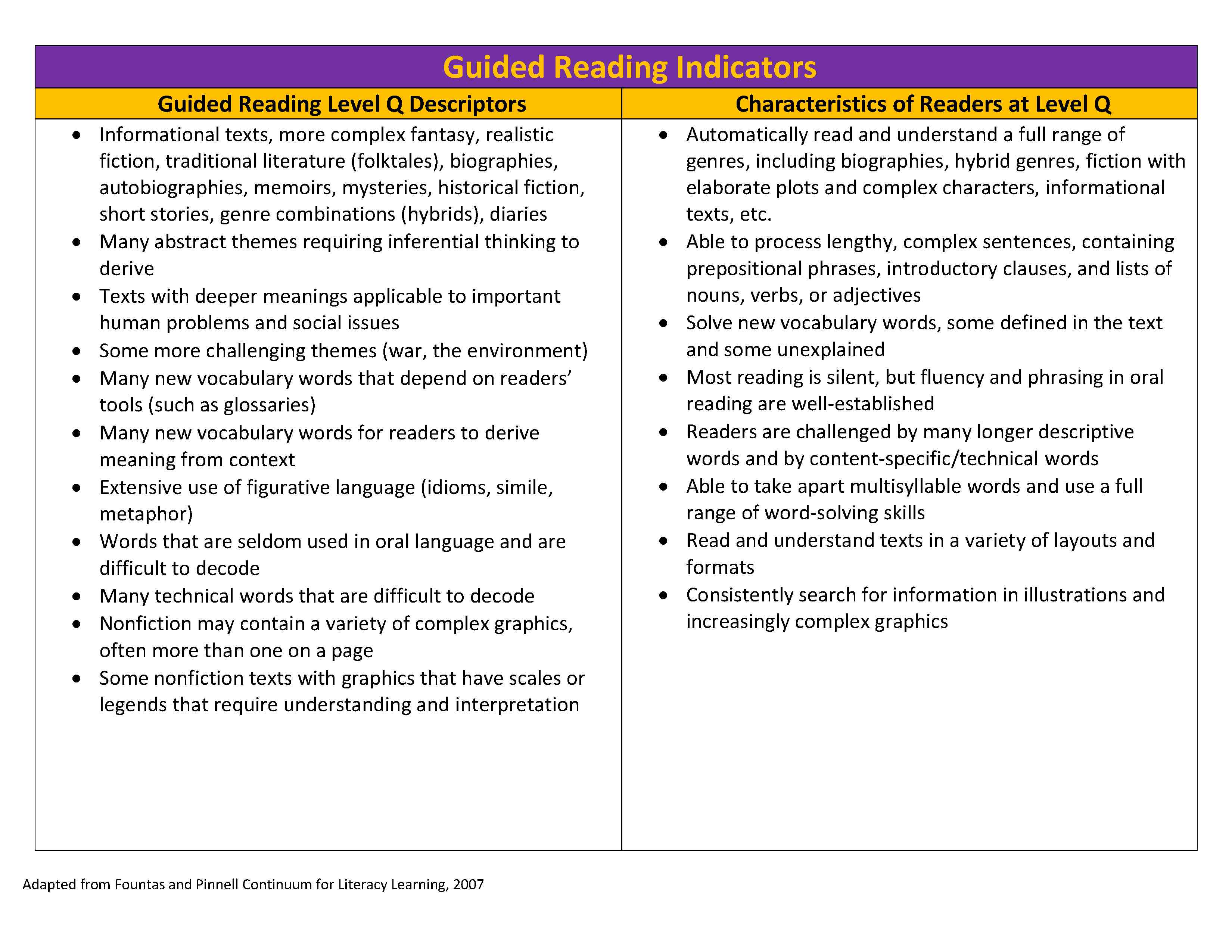 Fountas And Pinnell Level Chart