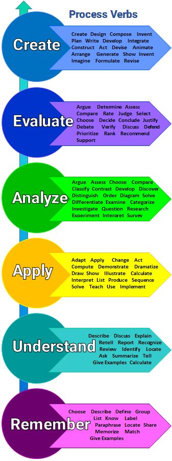 Critical Thinking Chart