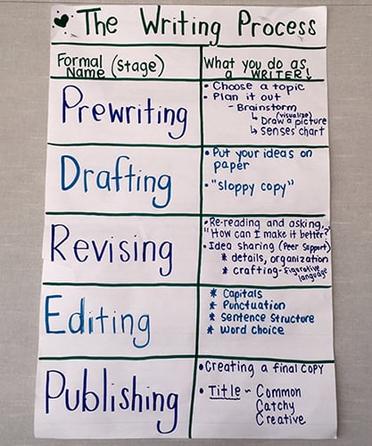 Writing Process Anchor Chart