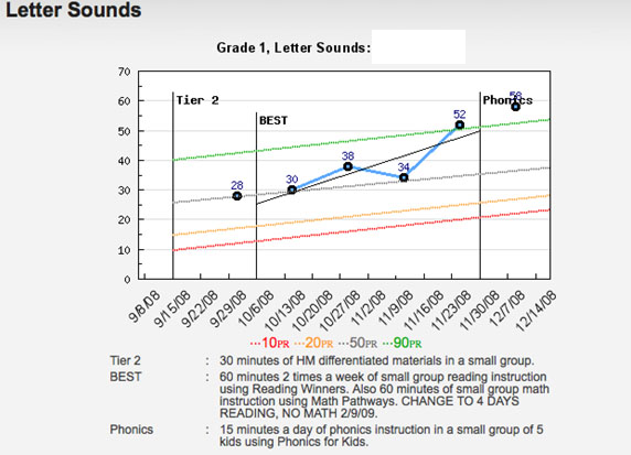 Easy Cbm Fluency Chart