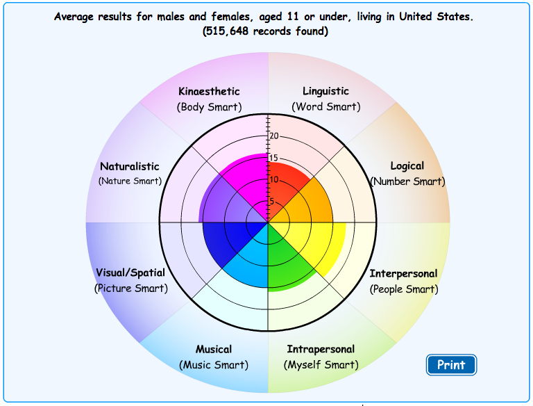 Identity Chart Graphic Organizer