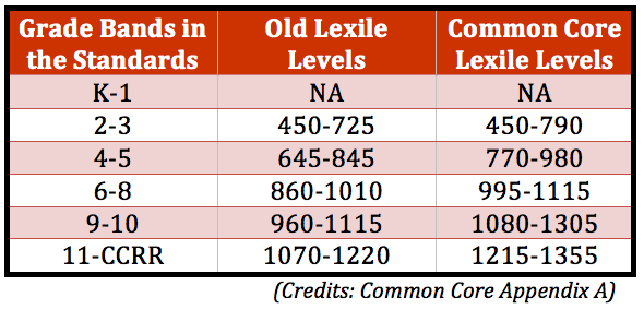 Lexile Grade Level Chart