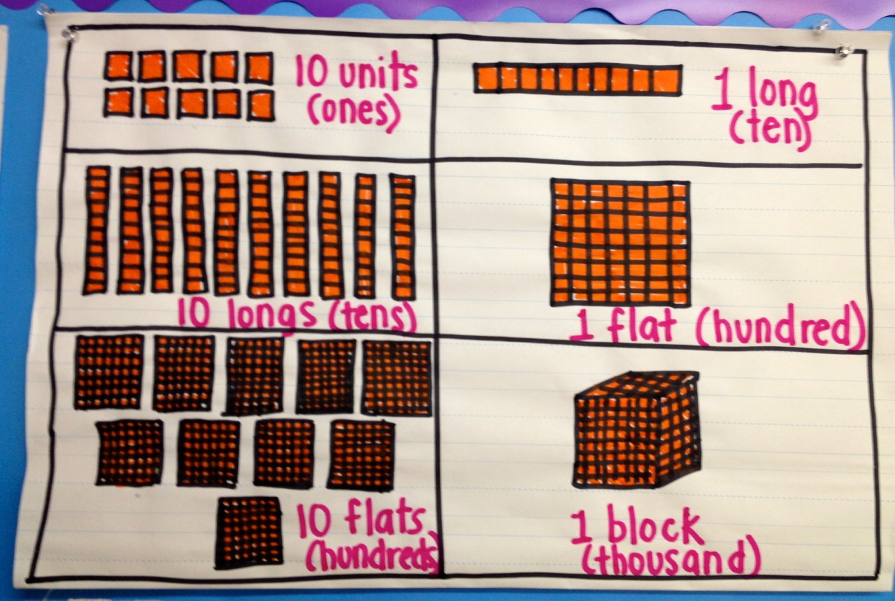 Cubes Anchor Chart