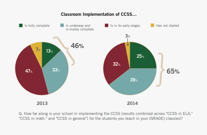 Common Core Standards Chart