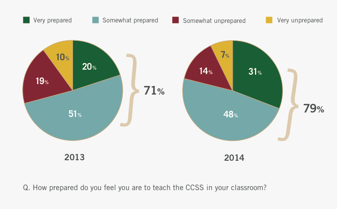 Common Core Chart