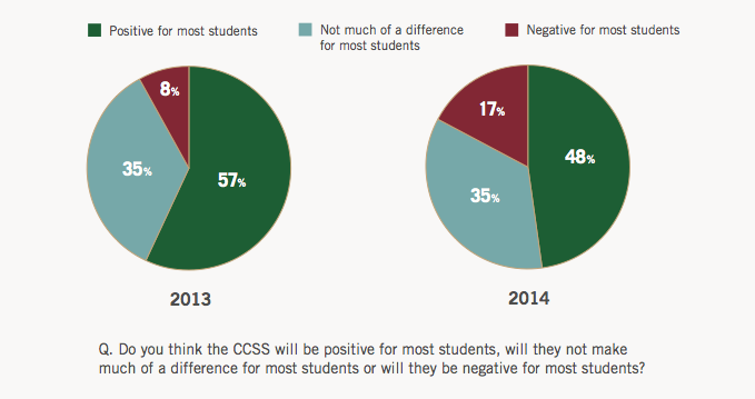 Common Core Chart