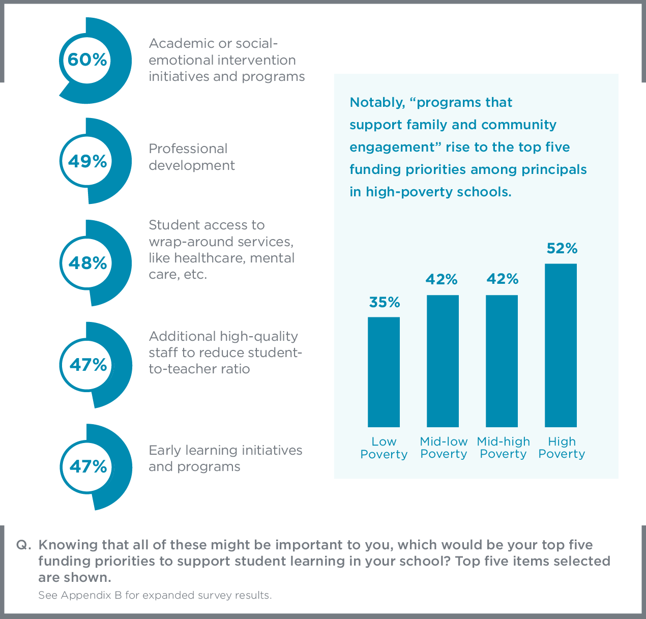 Educators' Funding Priorities Teachers and Principals School Report
