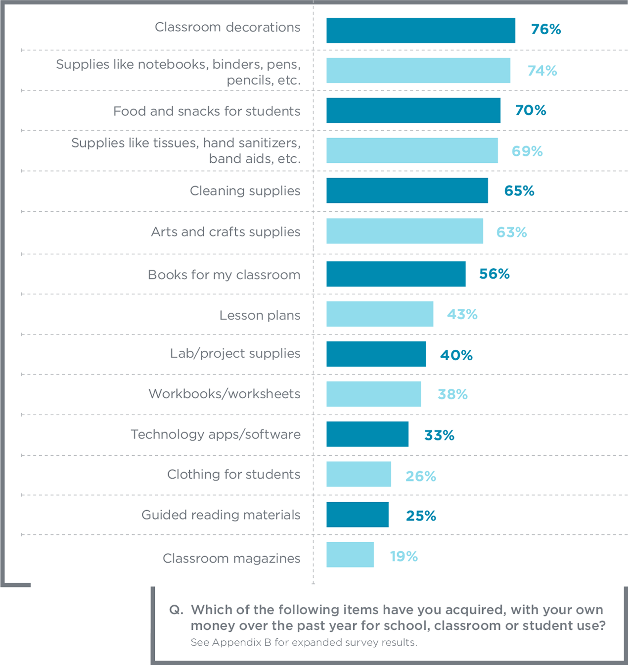 Educators' Funding Priorities Teachers and Principals School Report